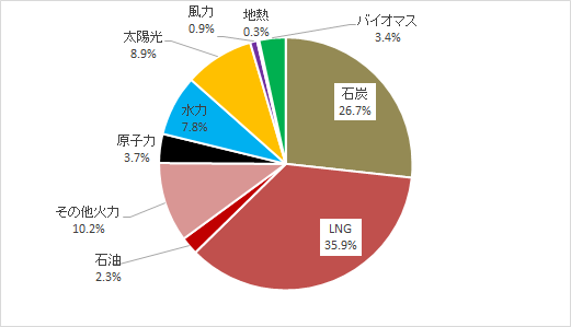 課題解決や地域活性化にもつながる おもしろい発電方法をご紹介